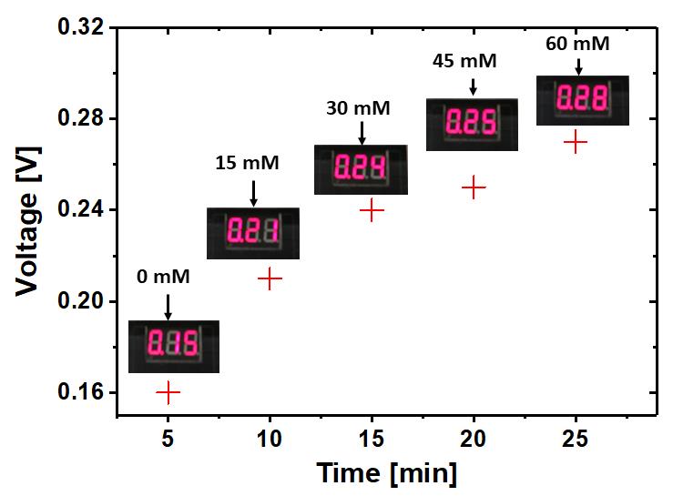 Illustration related to sweat biosensors and self-powered sensing